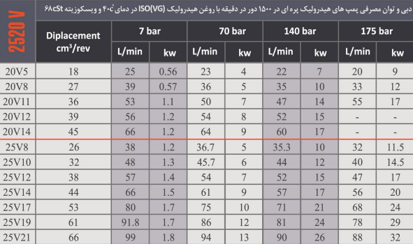 پمپ کارتریجی دوبل 2520V