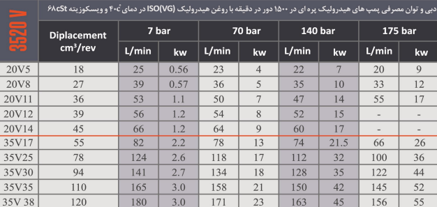 پمپ کارتریچی دوبل 3520V