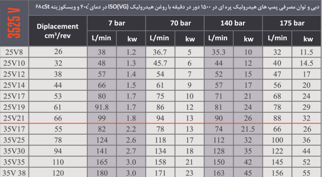 اطلاعات پمپ کارتریجی دوبل 3525V