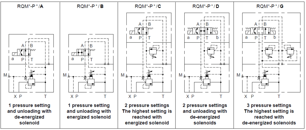 سمبل هیدرولیک RQM*-P