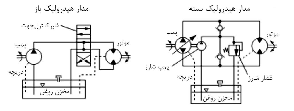 مدار باز و بسته هیدرولیک