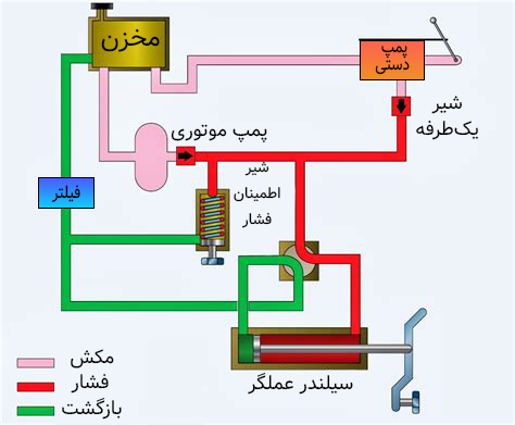 دیاگرام اجزای سیستم هیدرولیک