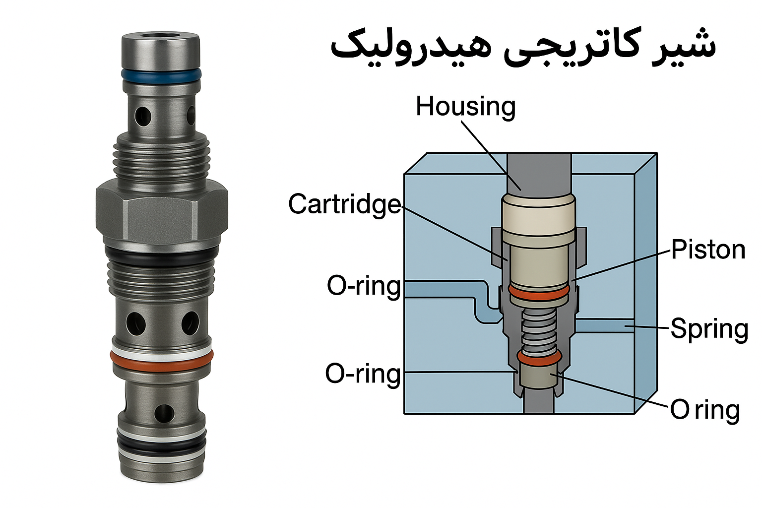 شیر کارتریجی هیدرولیک